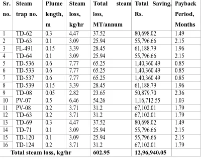 Table 1: Actual Performance Details of HP Steam leakages from the steam traps 