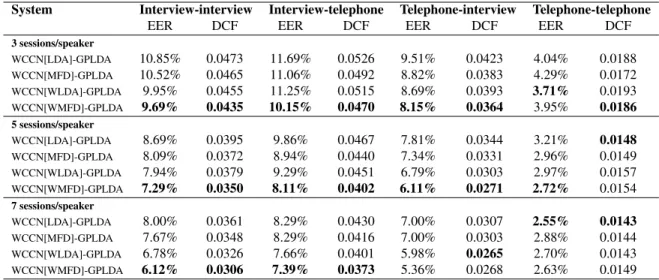 Table 1. Weighted LDA and MFD performance versus unweighted LDA performance of length-normalised GPLDA as the number of development sessions is increased.