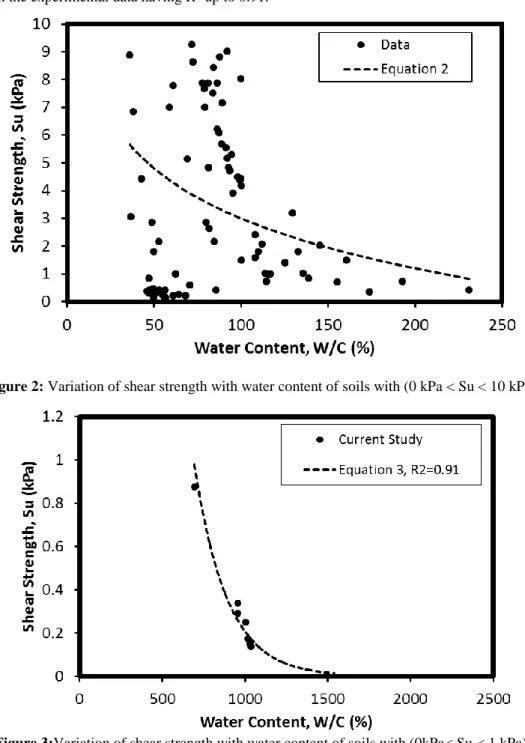 Figure 2: Variation of shear strength with water content of soils with (0 kPa &lt; Su &lt; 10 kPa)
