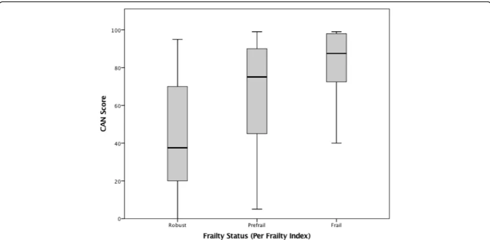 Table 2 Sensitivity, specificity, PPV and NPV of the CAN score for Frailty screening