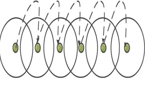 Figure 1.4: Direction Multi-channels MAC 