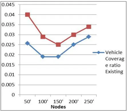 Figure 1.2: Vehicle Coverage Ratios in Existing and Proposed Approach