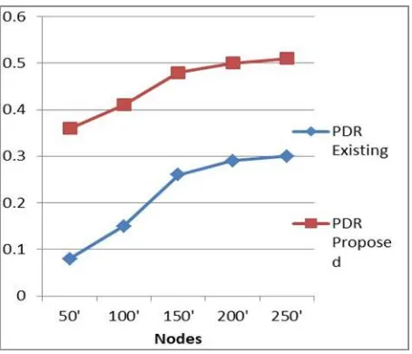 Figure 1.5: Packet Deliveries Ratio in Existing and Proposed Approach 
