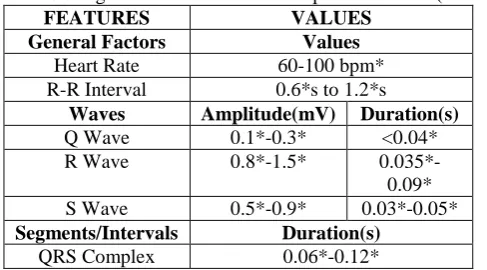 Table 2: ECG Signal Features and their Respective Values (Normal) FEATURES General Factors 