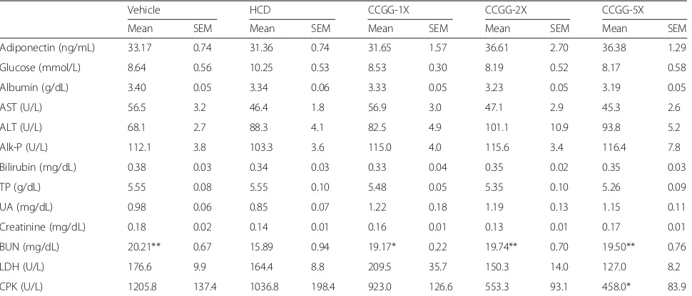 Table 3 Effects of CCGG supplementation on serum biochemical analysis