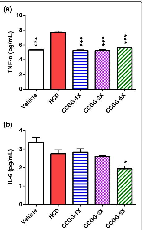 Fig. 5 Effects of CCGG supplementation on pro-inflammatory cytokines.Values are expressed as mean ± SEM