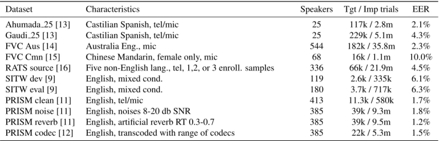 Table 1: The evaluation datasets with corresponding characteristics and target/impostor (tgt/imp) trial counts used in this study