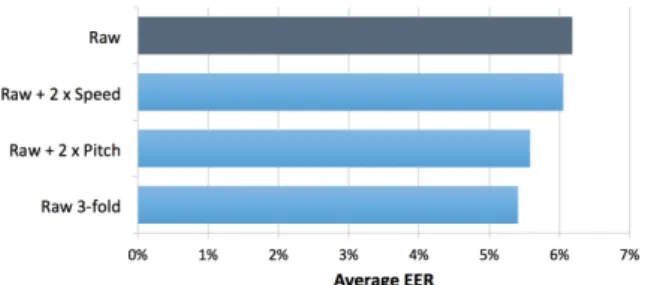 Figure 1: Average EER when evaluating the addition of pitch and speed variation to raw signals during DNN training.
