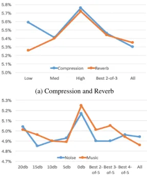 Figure 3: Average EER using a leave-one-out approach to DNN training to determine the relative influence of each degradation