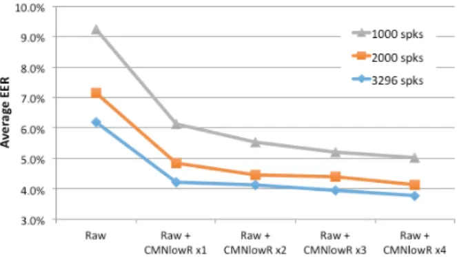 Figure 4: Average EER when evaluating DNNs trained using 3296, 2000, or 1000 speakers when incrementally adding more copies of degraded data (4-fold each time) during DNN training.