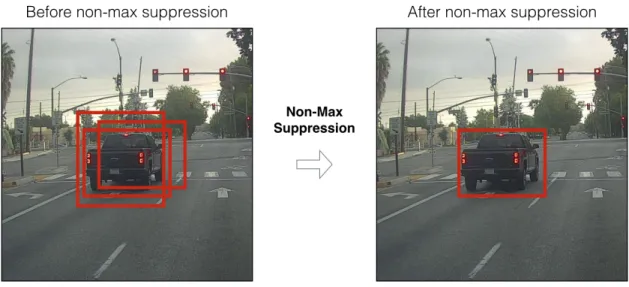 Figure 9: The effect of non-max suppression. Image from bit.ly/2YjNe38