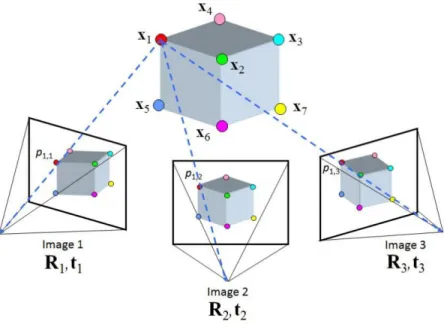 Figure 13: Structure from motion. Image from http://bit.ly/2YjQsUk