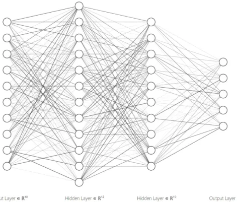 Figure 15: A generic architecture of fully connected networks. Image rendered by http: