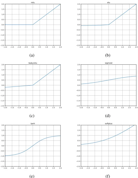 Figure 16: Plot of various activation functions. Image rendered by the author.