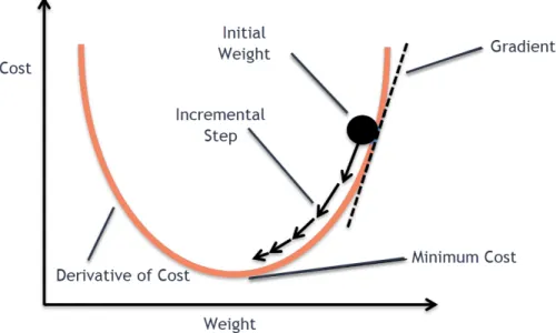 Figure 18: Procedure of Stochastic Gradient Descent. Image from http://bit.ly/