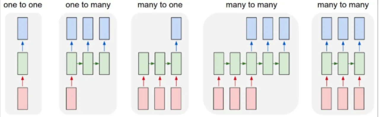 Figure 20: Flexible input/output for recurrent neural networks. Image from http://