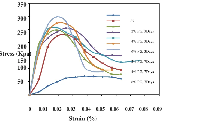Fig. 2. Comparison of stress-strain behaviour of the solid waste treated and untreated S2with 