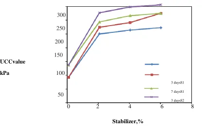 TABLE –3 COMPARISONBETWEENPEAKUCSOFTREATEDSOLID WASTEAND 