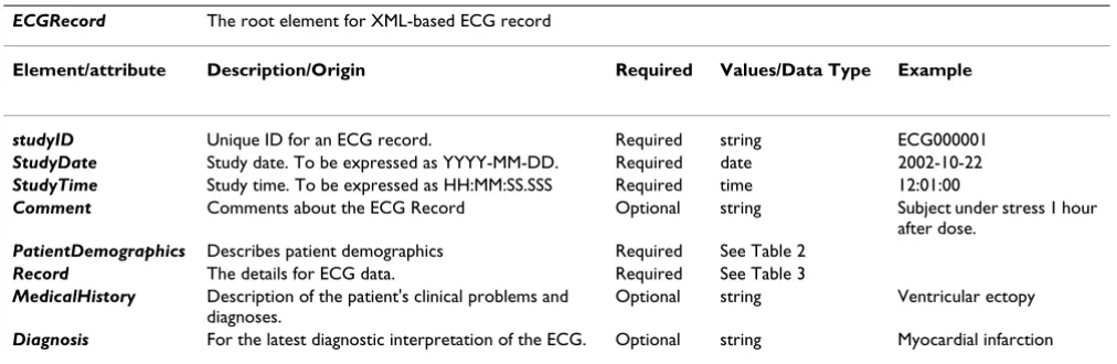 Table 1: The description of ecgML: ECGRecord element