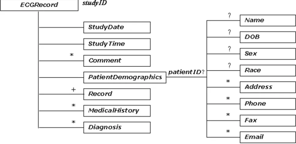 Figure 2The tree diagram of ecgML: Record element