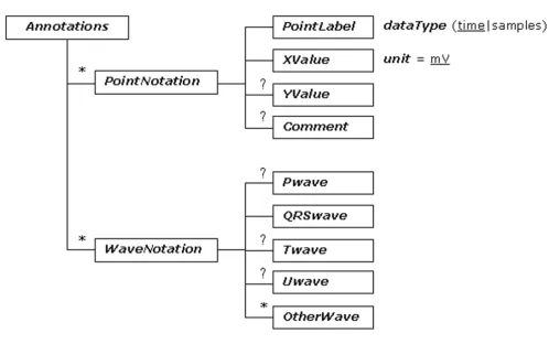 Figure 5The tree diagram of ecgML: Waveforms element