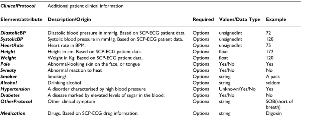 Table 5: The description of ecgML: ClinicalProtocol element