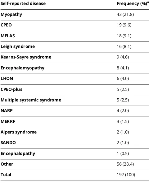 Table 1 Self-reported mitochondrial disease diagnosis