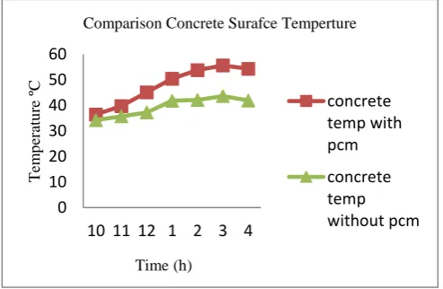 Figure 2 Comparison of Concrete Surface Temperature 