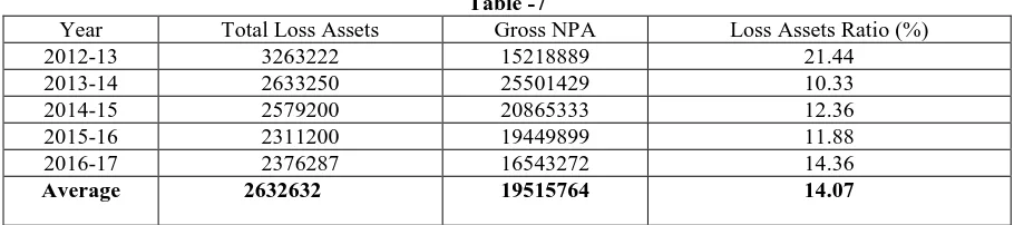 Table -7  Gross NPA 