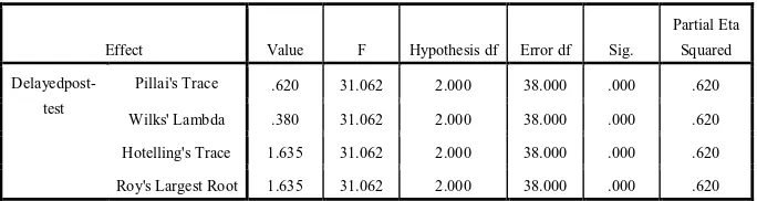 Table 4.5 Repeated measure ANOVA result for delayed post-test Table 4.5 Repeated measure ANOVA result for delayed post-test