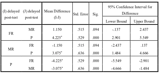 Table 4.6 Pairwise Comparisons result of delayed post-test Table 4.6 Pairwise comparisons result of delayed post-test