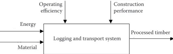 Fig. 1. Flow sheet of the logging and transport system