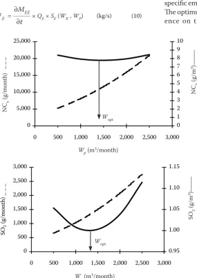 Fig. 3. Dependence of specific SO2 on operating efficiency – TERRi 20-40