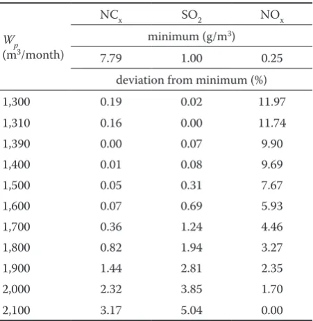 Fig. 4. Dependence of specific NO× on operating efficiency – TERRi 20-40