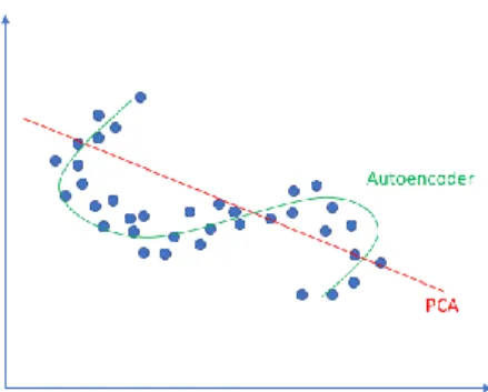 Figure 1. Comparison between PCA and Autoencoder [15] 