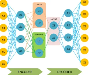 Figure 2. Basic structure of Variational Autoencoder (VAE) 