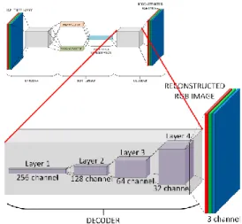 Figure  4.  The  structure  inside  encoder  of  the  proposed  Fully  Convolutional Autoencoder for feature extraction of fire image  datasets