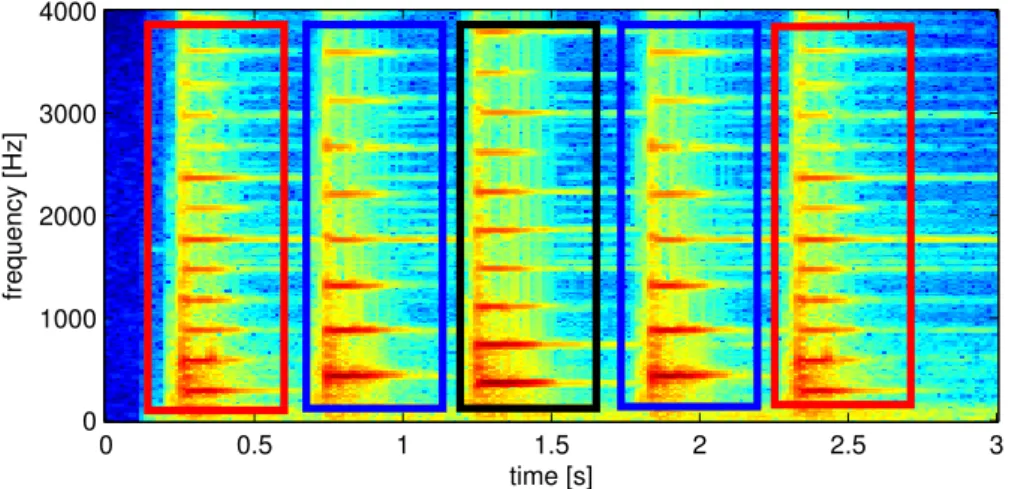 Figure 3.1: Example of magnitude spectrogram redundancy of piano notes. Re- Re-peating events are denoted by rectangle of same color, the note in the middle occurs only once.