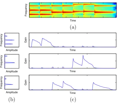 Figure 3.2: The NMF decomposition parameters estimated on spectrogram ˆ x il il- il-lustrated in (a), NMF basis b ik illustrated in left row (b) and component activations illustrated in right row g kl (c)