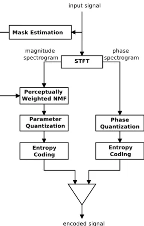 Figure 4.2: Block diagram of the NMF-based discrete channel audio coding algo- algo-rithm.