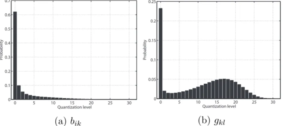 Figure 4.3: Probability distributions of the compressed and quantized values of the NMF parameters when 5 bits per parameter are used.