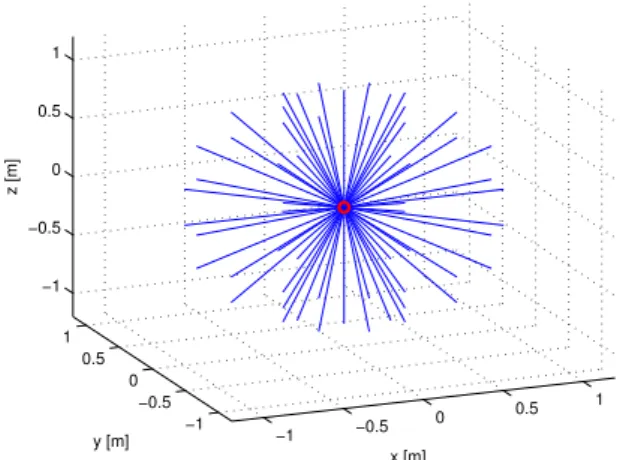 Figure 5.3: Look direction vectors approximating uniform sampling of the unit sphere around the geometric center of the array illustrated by the red circle;  dis-cretization of look directions is sparse for illustrative purposes.