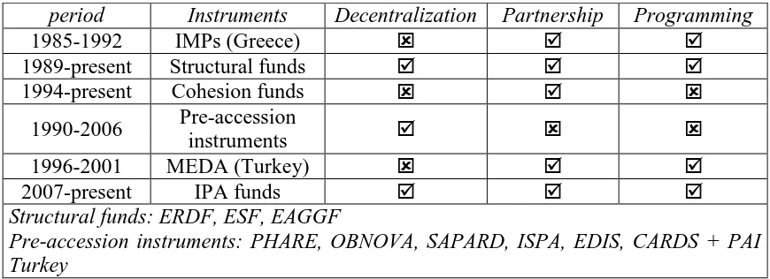 Table 4.2 –EU financial assistance instruments for the Western Balkans 