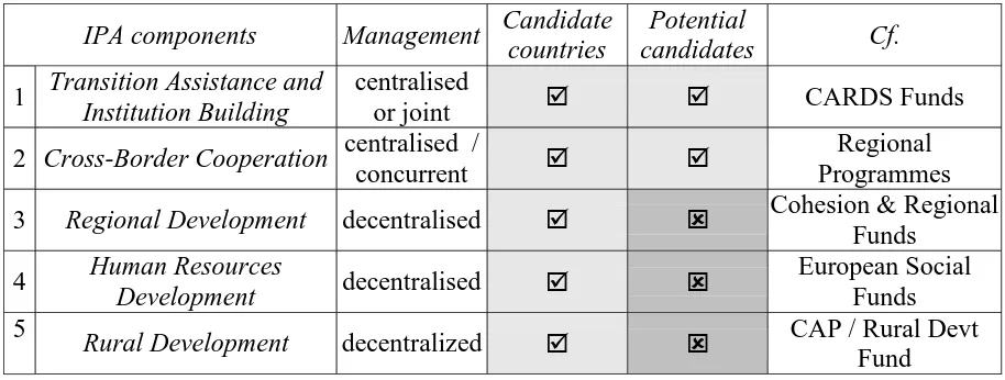 Table 4.3 - Availability of IPA components by candidate status684