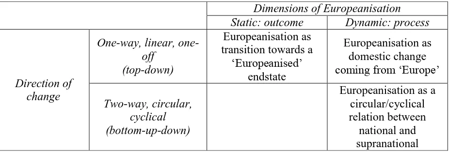 Table 1.1 – Definitions of Europeanisation  
