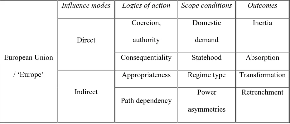 Table 1.3: Europeanisation framework: logics of action, scope conditions, outcomes 
