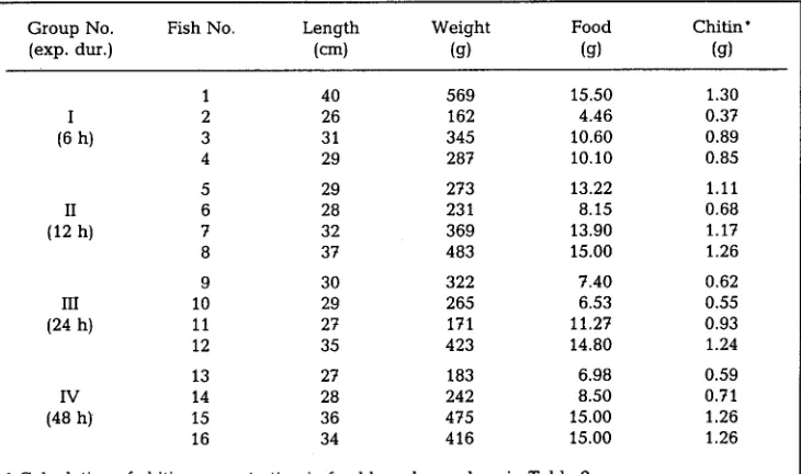 Table 1. Length/weight characteristics of the four groups of cod under study. Also, the amount of food (g wet weight) and chitin (g) consumed by each fish in a single meal of Crangon allmanni are presented