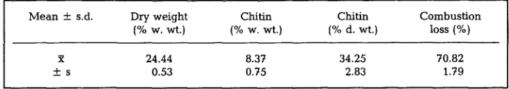 Table 2. Mean dry weight (% w. wt.), chitin content (% w. wt.; % d. wt.) and loss of dry weight during combustion (%) of Crangon a//rnann/