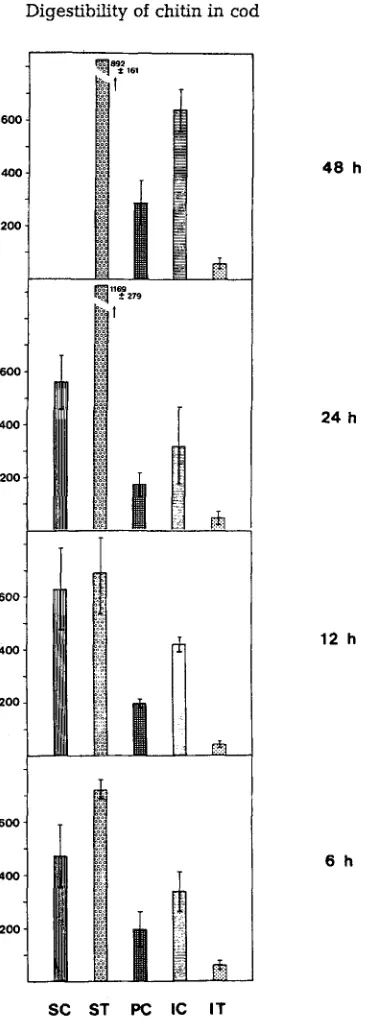 Fig. I. Average chitinase activity (Bg NAG x h -I x g-* wet wt of sample) _+ S.D. of each 4 Gadus morhua that were examined 6, 12, 24 and 48 h after a single meal of Crangon allmanni (chitinase assay according to Jeuniaux, 1966)