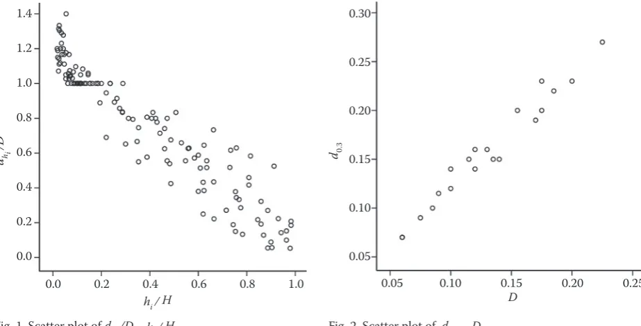 Fig. 2. Scatter plot of  d0.3 – D 